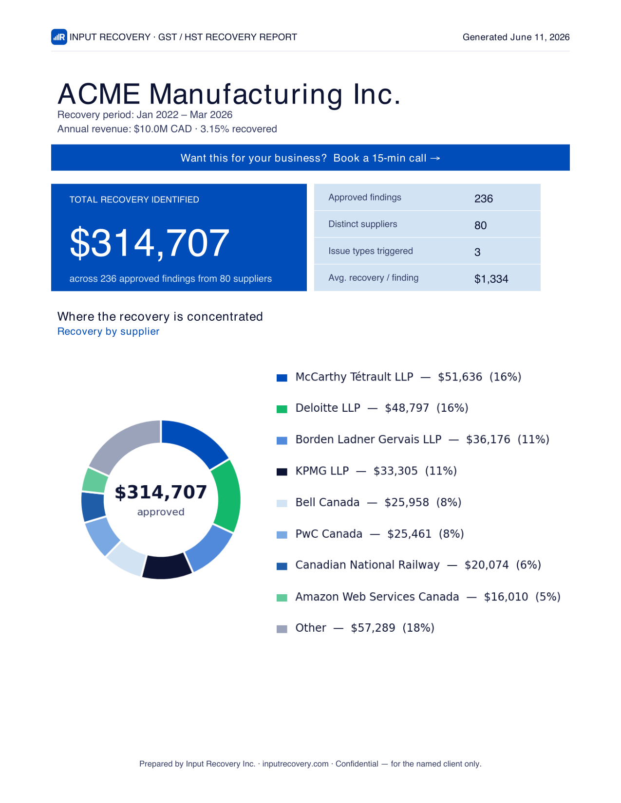 Sample GST/HST recovery report — ACME Manufacturing, $314,707 recovered, 236 findings, 80 suppliers